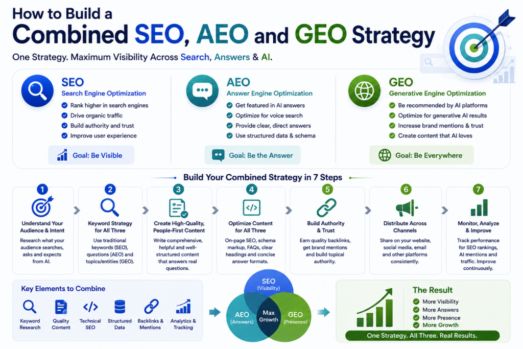 How to build a combined SEO AEO and GEO strategy