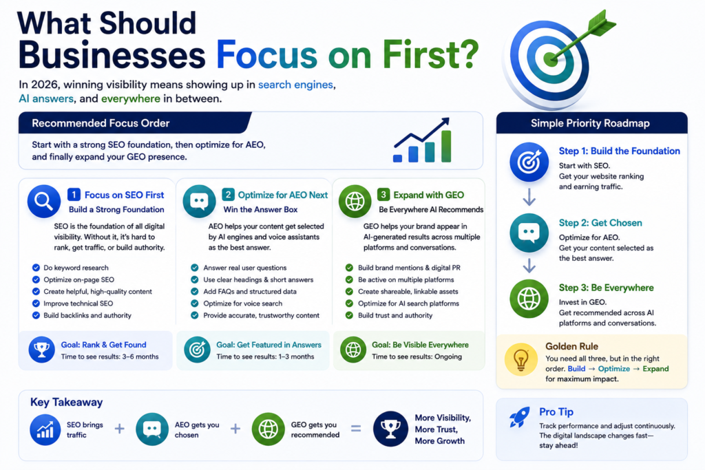 What should businesses focus on first SEO AEO or GEO