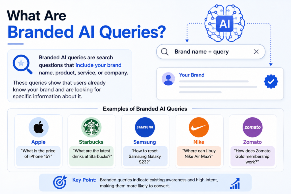Non-Branded AI Queries showing AI search visibility for generic searches