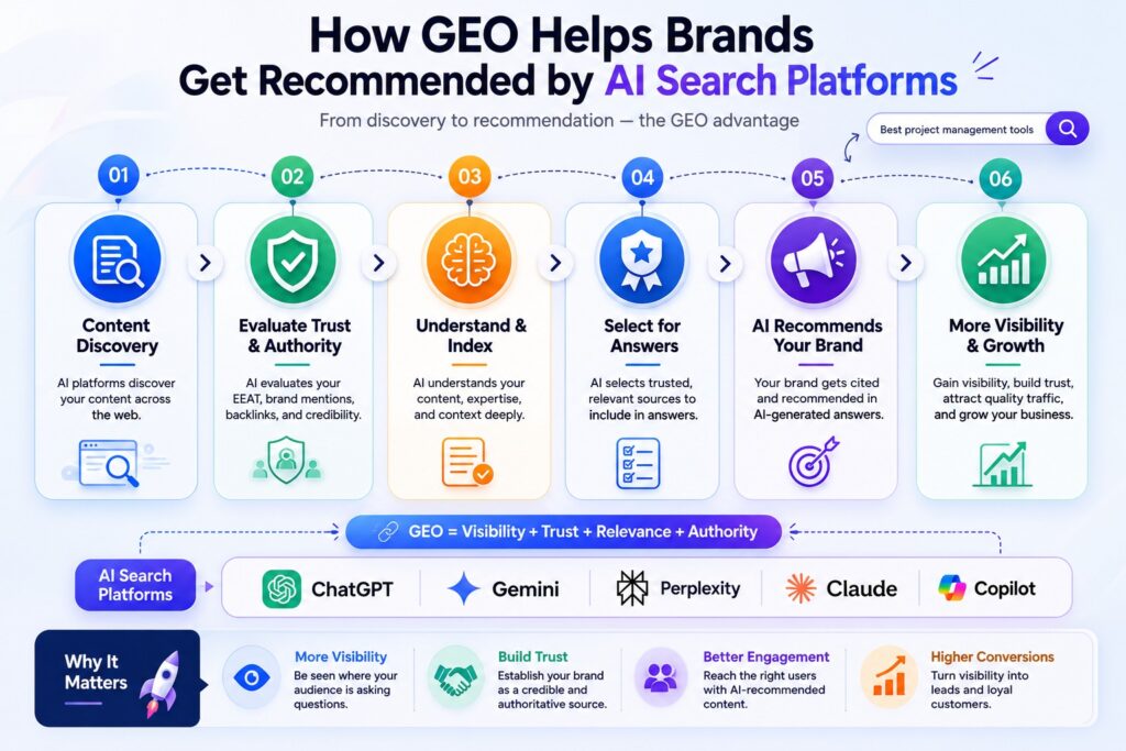 How GEO hel ps br ands get recommended by AI search platfor‍ms