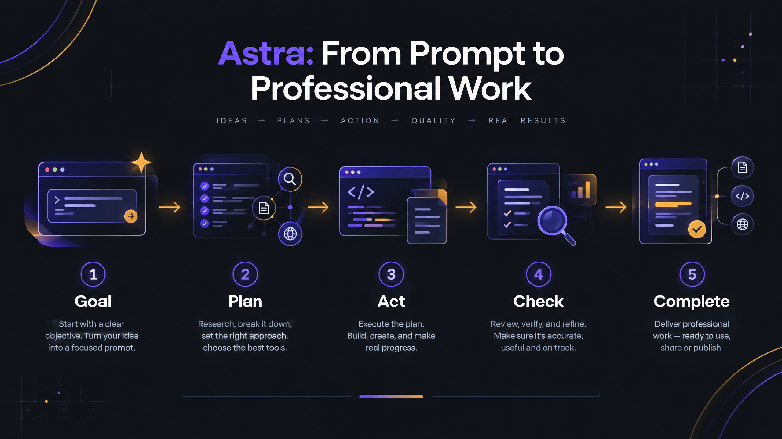 Infographic showing the Astra agentic workflow from Goal to Plan, Act, Check and Complete